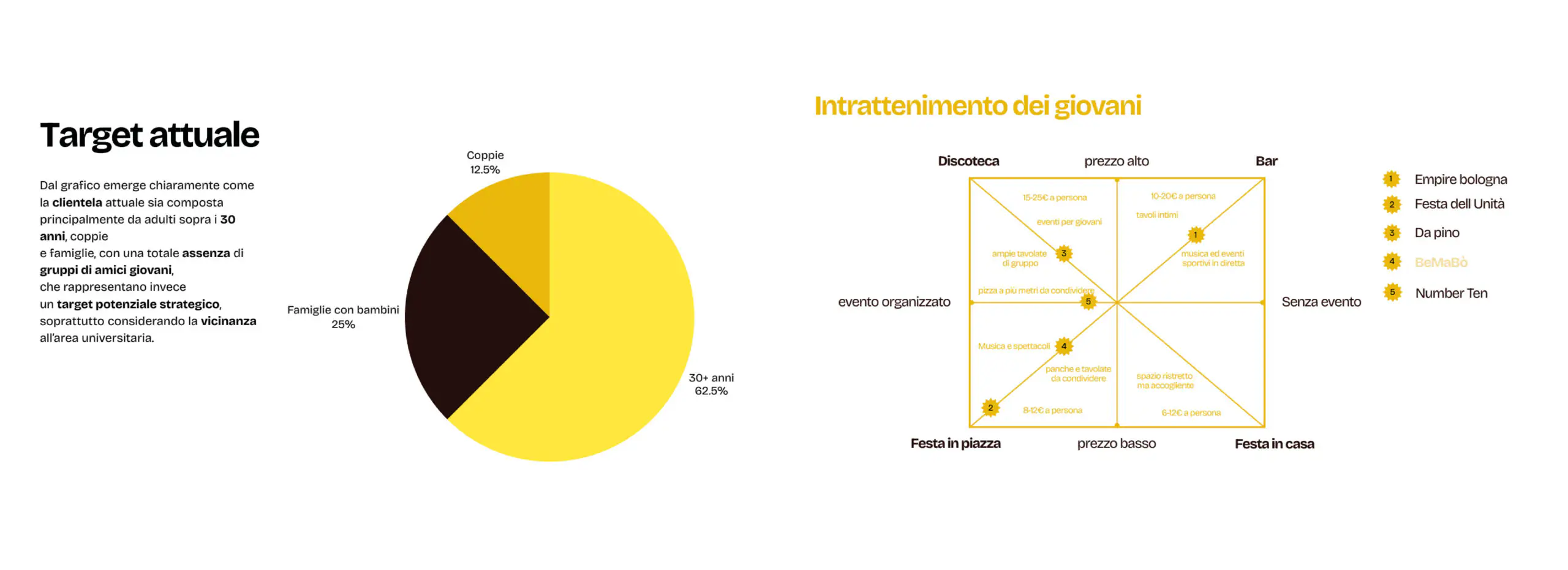 Progetto di marketing realizzato dagli studenti IAAD. con sviluppo di analisi di mercato per delle realtà territoriali